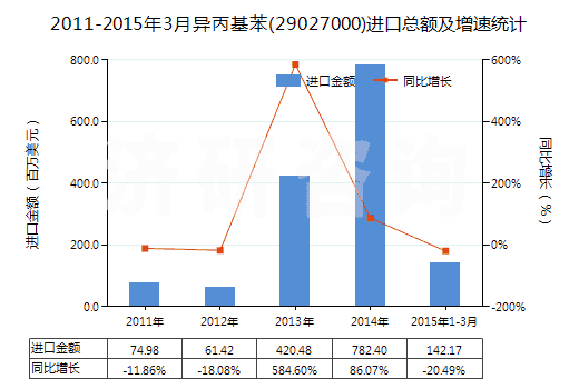 2011-2015年3月異丙基苯(29027000)進(jìn)口總額及增速統(tǒng)計(jì) 2011-2015年3月異丙基苯(29027000)進(jìn)口總額及增速統(tǒng)計(jì)
